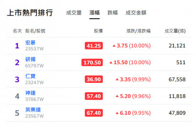 AI概念股再狂飆 法人：當沖客小心