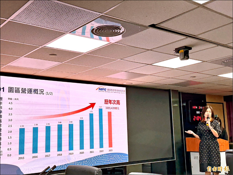科學園區去年營收3.9兆 歷年次高