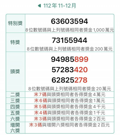 尋找中獎人！11~12月千萬發票2張未領  開出商店在這裡