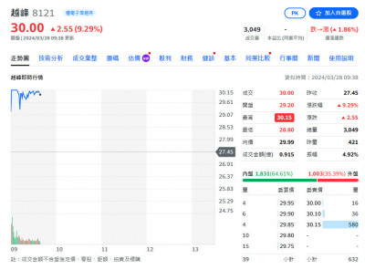 焦點股》越峰：SiC需求成長 直衝漲停