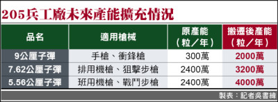 205兵工廠遷建 未來年產近億粒彈藥