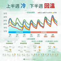 未來一週天氣先濕冷轉乾後回暖 週四溫差最大