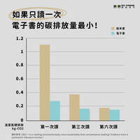 紙本書不環保？ 環團調查：讀愈多次比電子書更環保