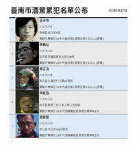 南市公布第35批酒駕累犯 22人遍布14區