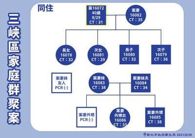 新北三峽群聚案均無症狀 侯友宜籲中央訂新機制