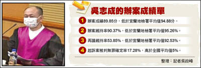 宜檢檢察官吳志成連2年考績吃丙 恐失72萬元