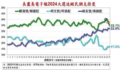 「賴蕭」、「侯趙」差距不到3％？張進逸：勿就表面數據下結論