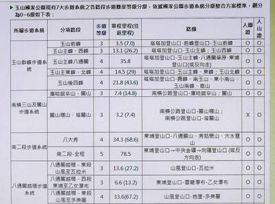 玉山2.5個月登山意外19件釀6死10傷 玉管處點出2大原因