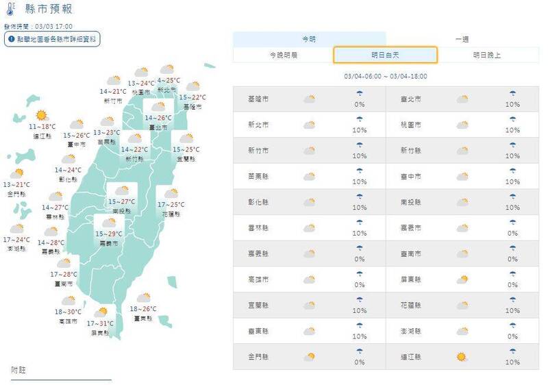 溫度方面，北部、東半部地區高溫25、26度，中南部29至31度，由於今夜至明晨溫度仍冷，中部以北、東北部低溫13至15度，花東及南部地區16至18度。（擷取自中央氣象署）